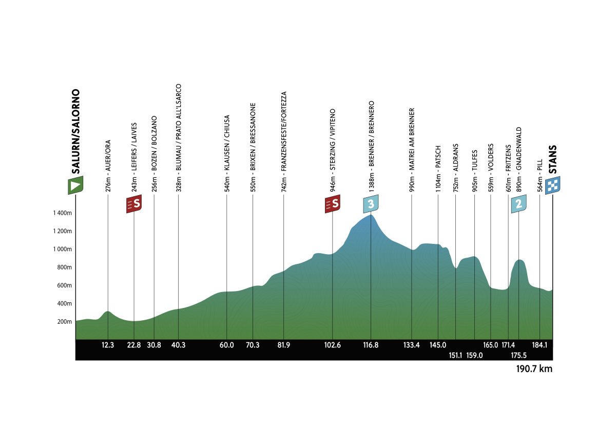 🇮🇹 #TotA The second day of this year's Tour of the Alps. Another hilly profile with a possibly decisive climb 15 km before the finish. 📍 Salurn ➡️ Stans 🚩 Start 10:35 🏁 Finish ca. 15:20 🛣️ 190 km