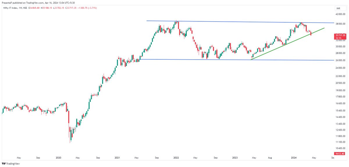 #NIFTYIT weekly setup