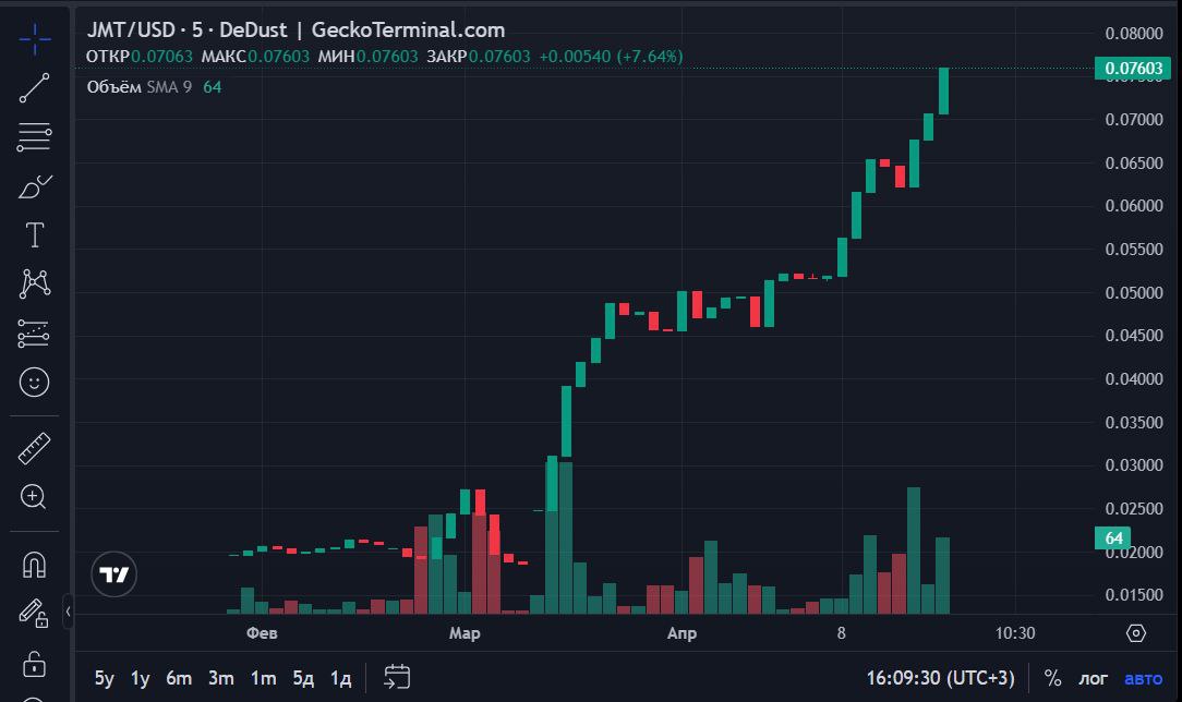 TONULLS's tweet photo. 🔼 New ATX 🔼
   💎 1 JMT = 0.07 $ 💎

✔️ The information has been updated and now JETMOON is available at the link:
🔗  https://t.co/fujGIuex2A

🖥 https://t.co/b4Y01rkH4N
👍 https://t.co/2NYSbWd8mT
📌 https://t.co/2DknSG7ZKP https://t.co/nsTp2YfYD4