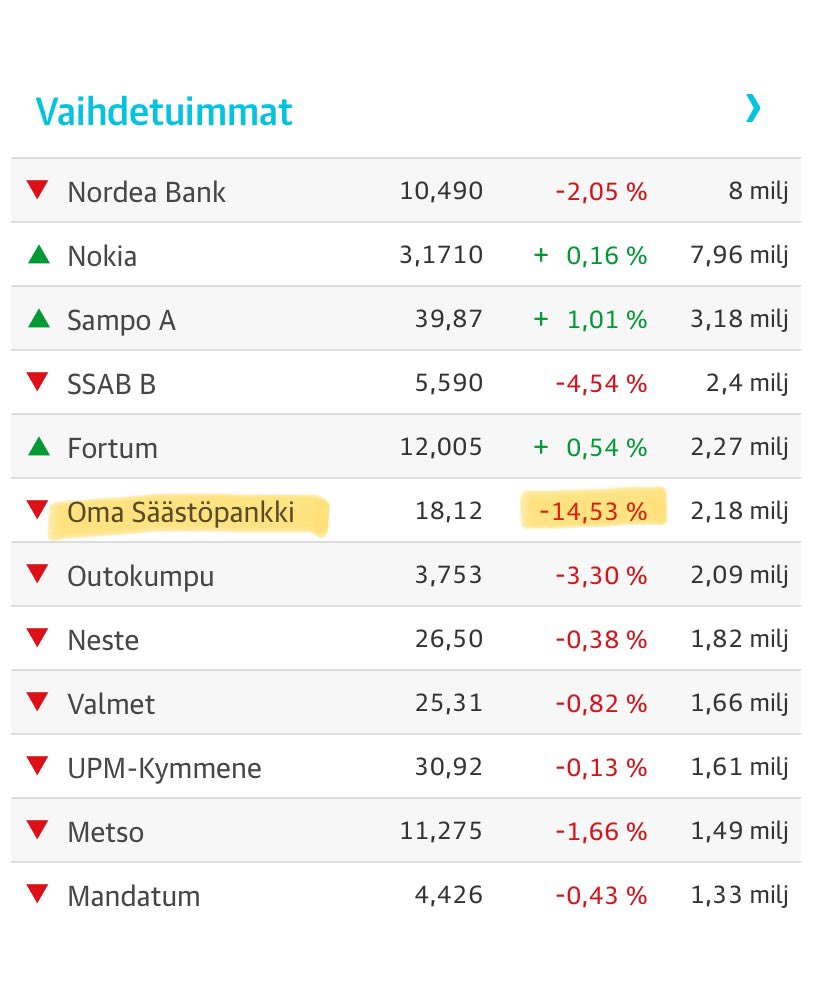 Pörssi auki 🛑. #OmaSp jonkinlainen rommaus. Ja se vetää Nortin mukaansa…🤓