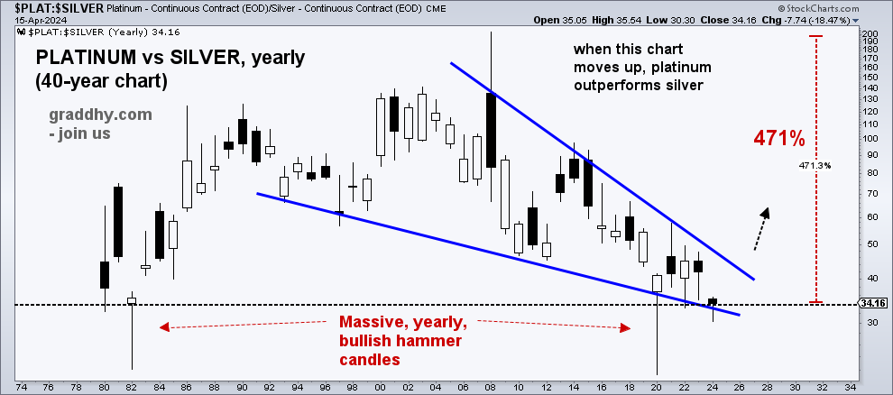 Said even before I called the commodities bear market low back in April 2020, that think #platinum will outperform #silver in this bull market.

And, if silver is a x14 from here, which I think, imagine where platinum would be if this ratio goes back to ATHs.  #joinus