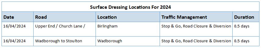 Due to the weather preventing our surface dressing team carrying out works yesterday, weather permitting they will be working at the following locations today. Please follow all instructions given by the traffic management operatives.