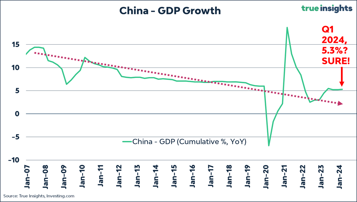 Only in #China! Admittedly, some macro numbers beat expectations in the first months of this year. But with March #industrialproduction and #retailsales growth dropping like a stone, coming in way below expectations, another bigger-than-expected decline in #property investment,