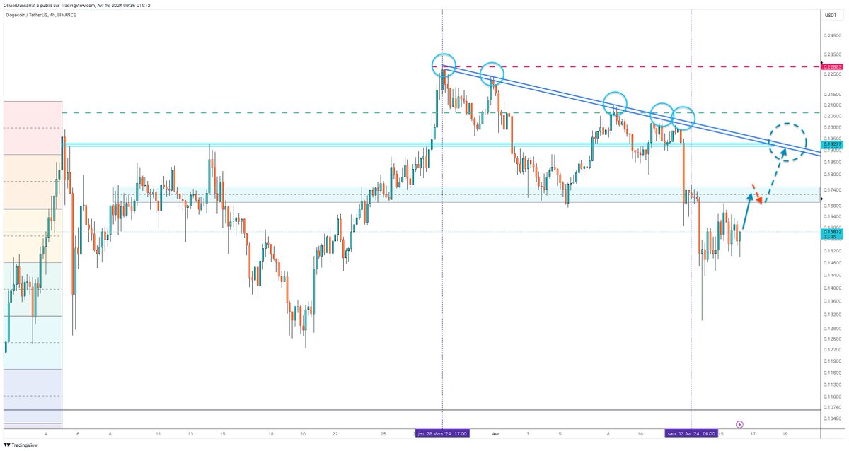 #Doge H4 : the levels to watch 👇

➡️ 0.1770
➡️ 0.1930 (again...)
➡️ 0.2100

#dogecoin $DOGEUSDT #XD #FTW #PeopleCurrency #ThisIsTheWay