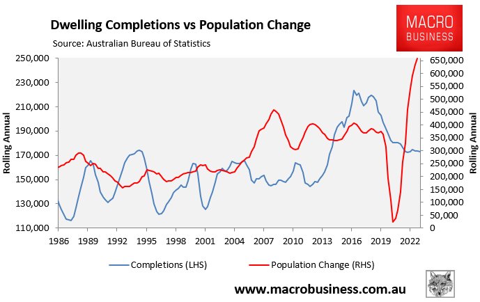 At the current rate of population growth of 650k a year, we have to build at least 260k dwellings. Yet the rate is only around 170k.

The government cannot control the rate of housing construction but it certainly can control immigration.