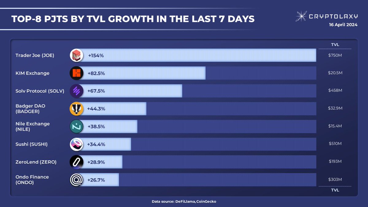 Top-8 PJTs by TVL growth in the last 7 days #TVL represents all funds present across platforms in transactional, #lending, and #borrowing capacities. $JOE $SOLV $BADGER $NILE $SUSHI $ZERO $ONDO