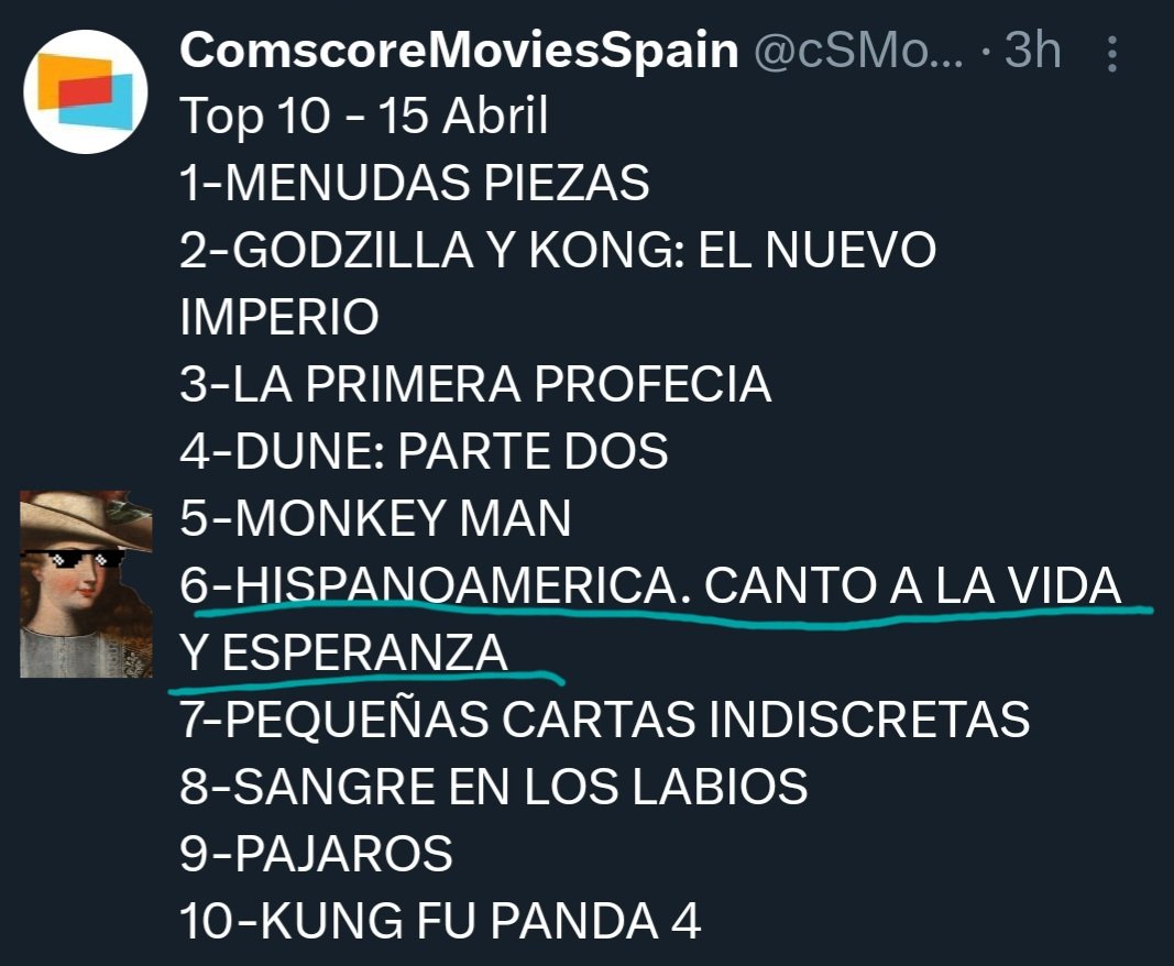 Ayer lunes, SEXTA película MÁS TAQUILLERA de toda la cartelera. En cifras absolutas, compitiendo con películas que tienen entre 3 y 6 veces más salas. Gracias ❤️.