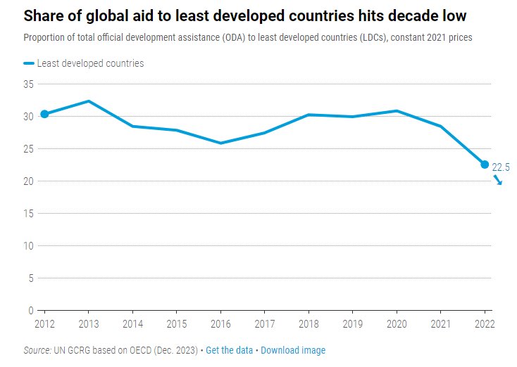 Le paradoxe de l’#APD: l’#aide publique au développement allouée par les pays de l’OCDE atteint un montant record mais la part de cette aide destinée aux pays les moins développés est tombée à 22%, soit la part la plus faible depuis plus d’une décennie. unctad.org/news/developme…