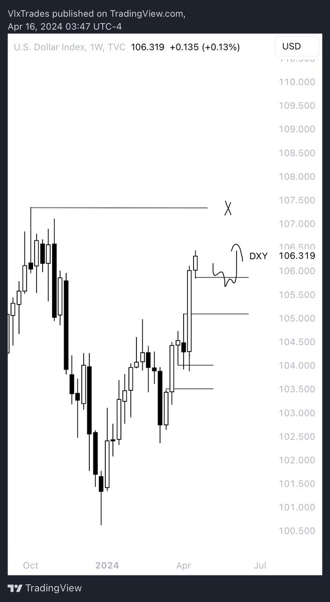 dxy to push higher from here with ease only xxx/usd shorts from here till those highs are taken out, dont think we get a major retest rather it just sends from here