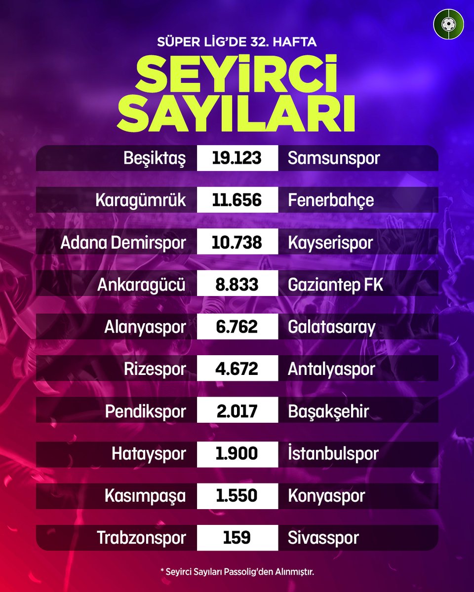 🏟️ Süper Lig'de 32. haftanın seyirci sayıları. #SeyirciSayıları 

📲 Veri: Passolig