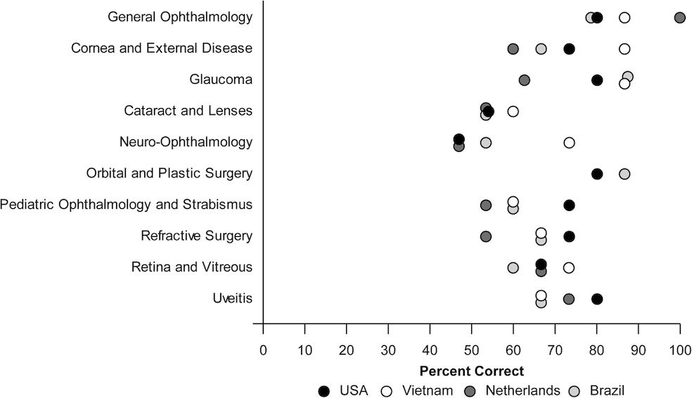 Google Gemini and Bard underperformed ChatGPT-4 in ophthalmology exam questions, however, some variability was noted in the performance of the chatbots across different countries. buff.ly/3xDhR9s #Ophthalmology #LLM #AI @AndrewMihalache @RSTHuang @PopovicMM @RaHMu123