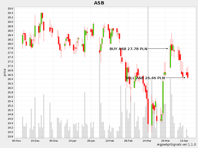 SELL ASB 26.46 PLN (after 14 days) | result: -4.75 %
#ASB #ASBIS #gpwApiSignals
pl.tradingview.com/symbols/GPW-AS…