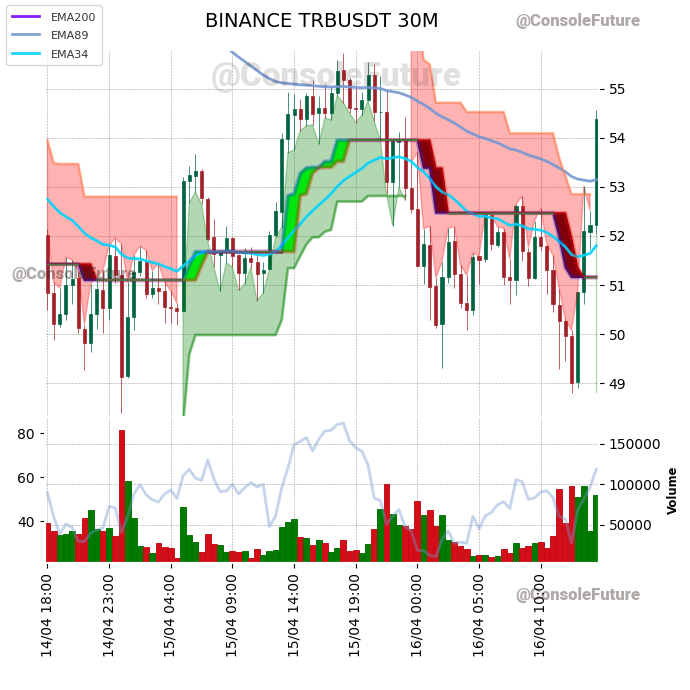 #BINANCE #TRB_TREND #TRBUSDT #TRB $TRB

Funding: 0.005% 

Circulating supply: 2.6M
Total supply: 2.6M

Market cap: 138.3M
Fully diluted valuation: 140.7M