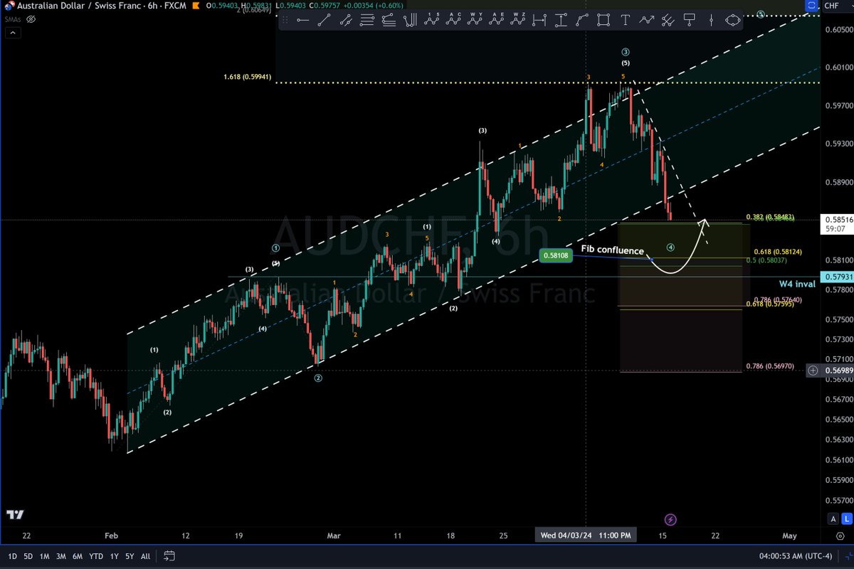 #AUDCHF