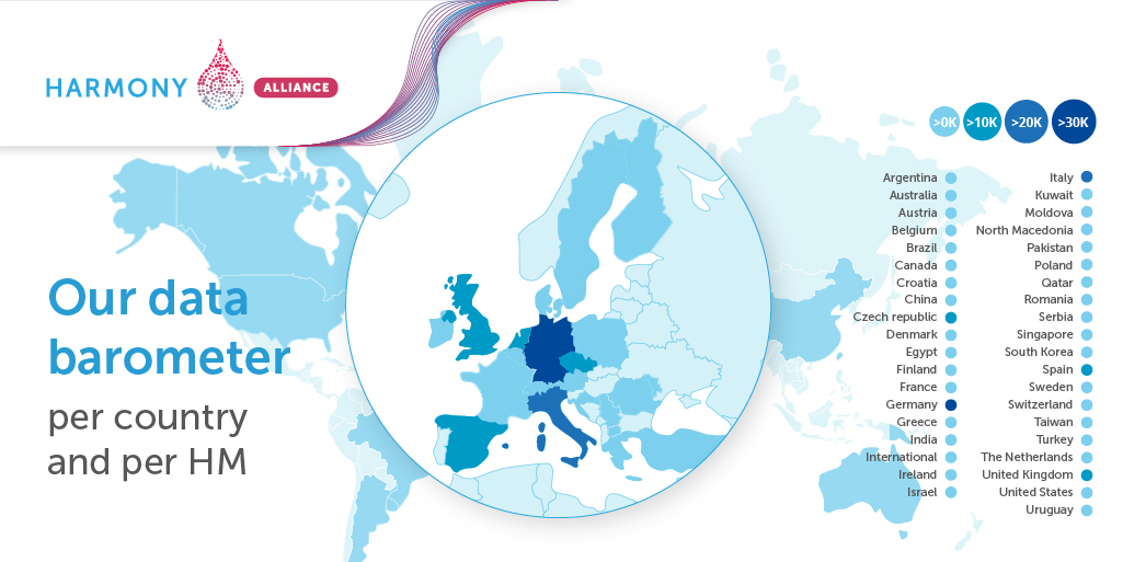 The HARMONY Alliance data lake is the largest in its field. Check our data barometer and find out how many data sets were shared by our partners by country / by #bloodcancer: bit.ly/3xXpghj #datascience #bloodcancerresearch #hematology. @HorizonEU #bigdataforbloodcancer