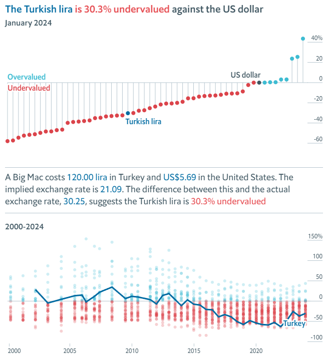 financecyprus's tweet photo. #BicMac #TurkishLira #usdtry https://t.co/SHp9JRkIwE