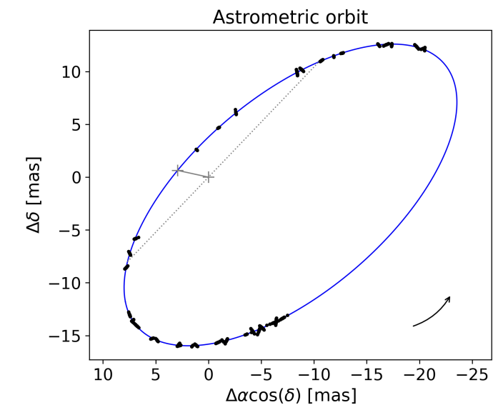 McMillan_Astro's tweet photo. The news is out: @ESAGaia  discovers a 33 solar mass black hole in the Milky Way! Discovered in the astrometry. Confirmed with radial velocities. https://t.co/p0TNAc5tEm https://t.co/3fXxRA2asV