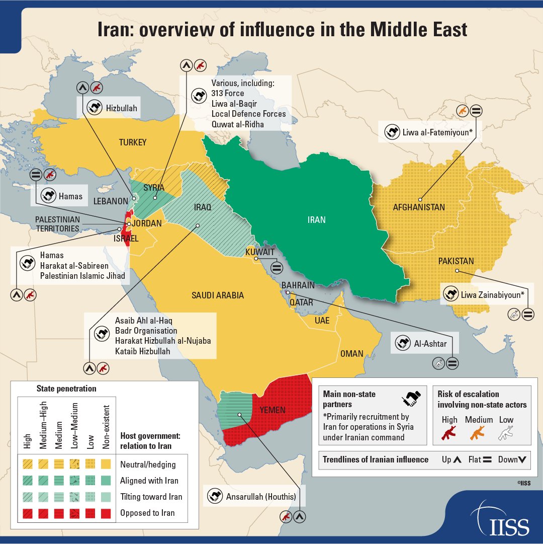 Iran projects its influence in the Middle East through a variety of complex relationships with regional partners. IISS Archive | Publication 2019: 18-month long study based on field work, interviews and open source analysis. Read more: go.iiss.org/45K8nED