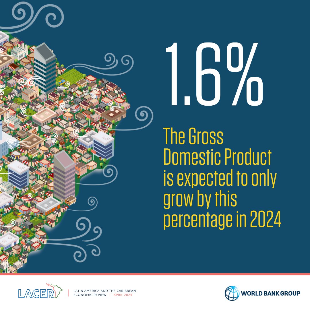 #LatinAmerica and  #Caribbean have recovered the lost GDP due to the impact of the pandemic. However, economic growth is once again lagging behind all other regions.

Download our new report and learn more about the economic reality of the region: wrld.bg/qcmo50RcMue