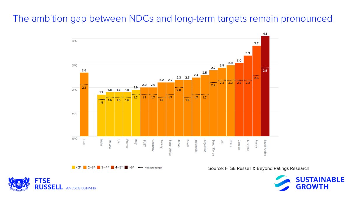 Discover the ambition gap between NDCs and long-term targets for the G20 in the FTSE Russell Net Zero Atlas. #SustainableGrowth lseg.group/3TYxsIa