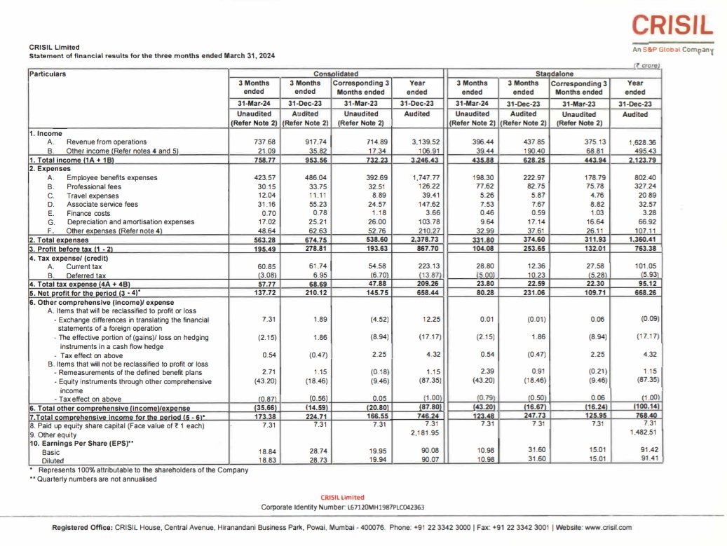 CRISIL LIMITED

Q4'24 Earnings.

#CRISIL #Q4FY24 #Q4Results