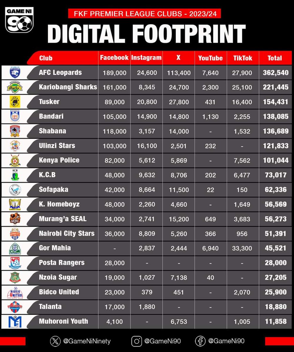 FanZone254's tweet photo. Big shout out to Ingwe and it's fans. Huku kwa socials wamejituma vifiti. 
How is your team doing in this regard? Ama mko tu? 😀😂

Which team do you think has potential to do even better?
👊🏿 @GameNiNinety
#FootballKE https://t.co/iorEKOKRjL