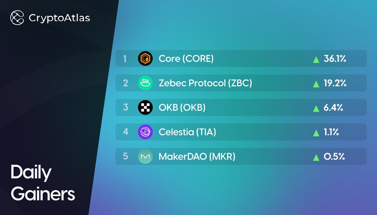 CryptoAtlas_io's tweet photo. DAILY GAINERS: Apr 16 📈
Here are the top 5 #Crypto gainers among the first 100 coins by market cap in the last 24h 🔥
#Core $CORE
#ZebecProtocol $ZBC
#OKB $OKB
#Celestia $TIA
#MakerDAO $MKR