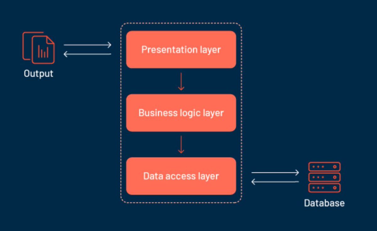 How can I properly structure the business logic in my application? Learn more here: 🔗 buff.ly/4cS4PFr #DDD #SoftwareArchitecture #CleanCode