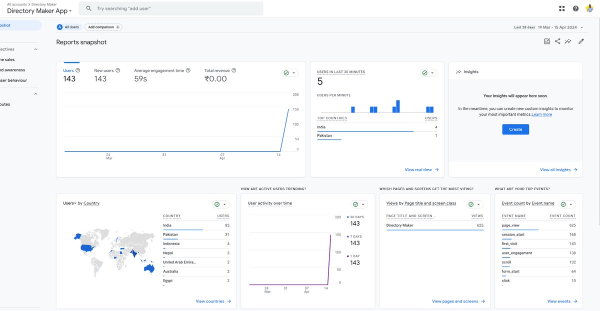itsabhisheksood's tweet photo. 143 visitors, 49 new registrations, 2 users bought credits, 18 blogs connected yesterday at @DirectoryMaker after 1 tweet and FB post about #AdSense approval.

Revenue so far: $77 (Not bad)

#buildinpublic #saas #listicle https://t.co/AbiYiq1bSz