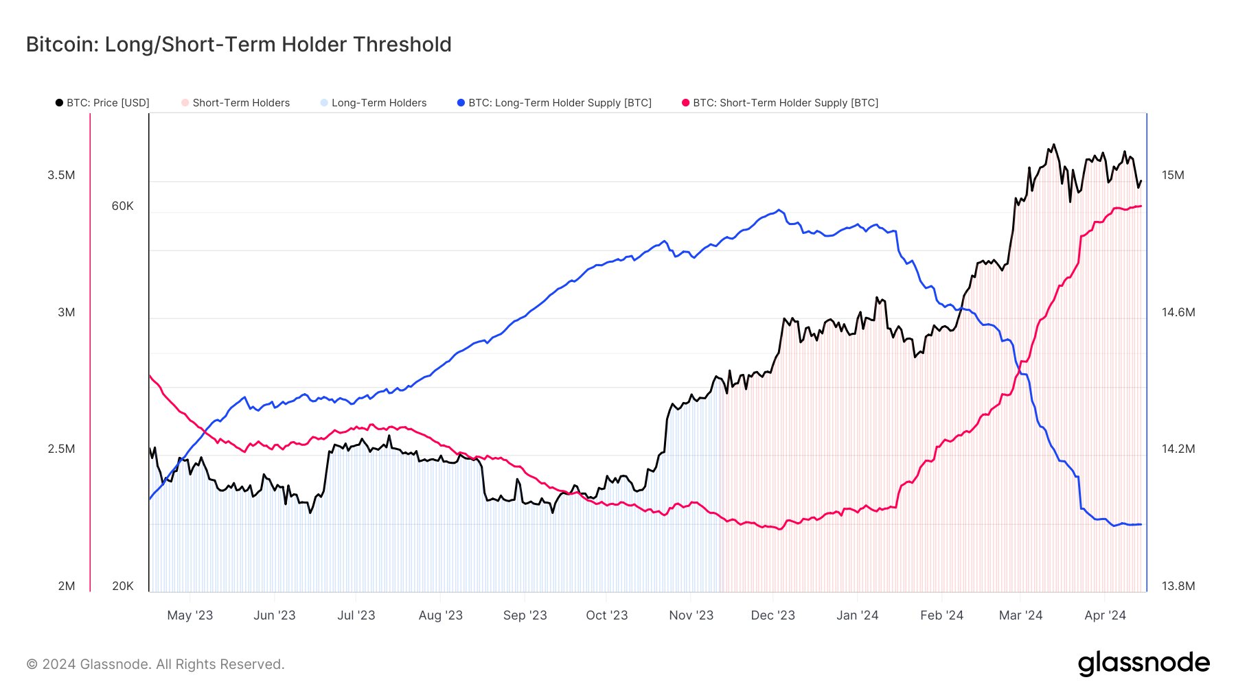 ビットコイン長期保有者、70万BTC下落で減速、反転の兆し？