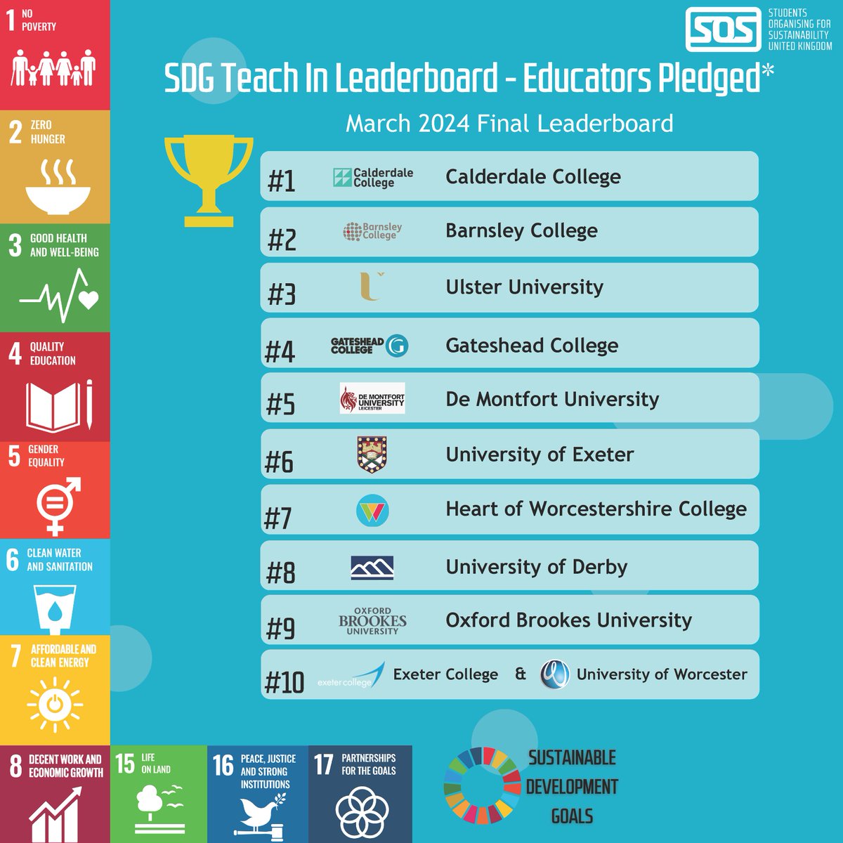 We've seen more success in the 2024 SDG Teach In, coming top for students reached with sustainability education for the second year running 🥳 Read more 👉 orlo.uk/5kdXU @sosukcharity #SDGTeachIn #ESD #EducationForSustainableDevelopment