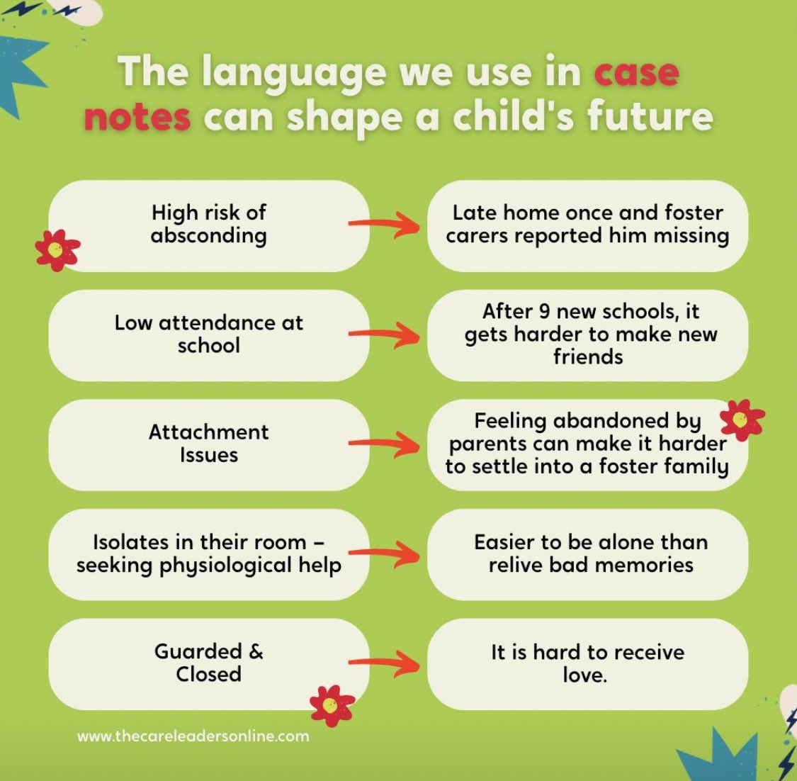 This is so powerful I hate to think how some of my behaviours as a child would have looked liked if written up on a case file. Our language needs to change and we need to stop blaming children and instead think about the trauma they have endured. @TheCareLeaders @CovFamilyValued