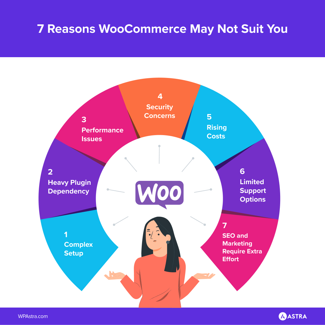 WooCommerce has its perks, but it’s definitely not the perfect fit for everyone. But there’s a whole world beyond Woo! (Our verdict: SureCart stands out due to its seamless eCommerce features) We tested and listed the best Woo alternatives here 👇wpastra.com/woocommerce-tu…