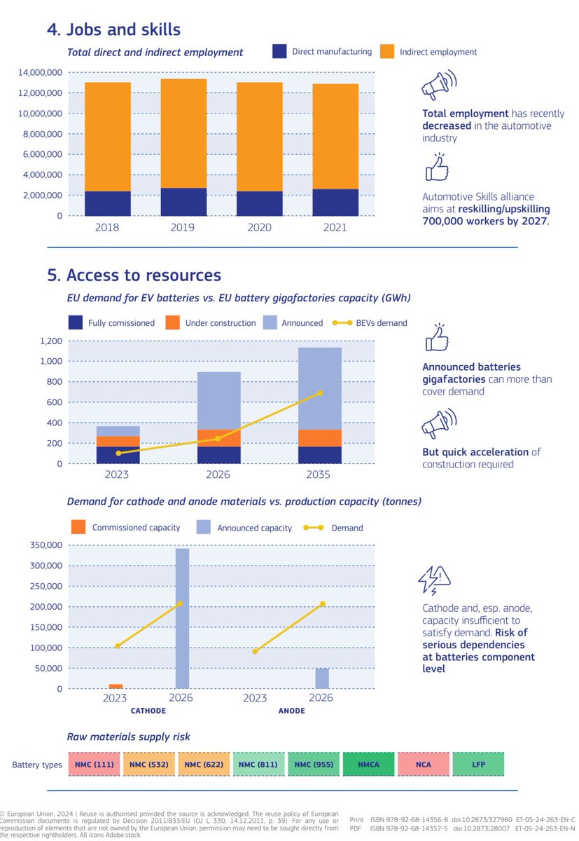 ThierryBreton's tweet image. The #GreenDeal will not be achieved by magic wand or ”from Brussels”. 

There is no zero-emission mobility without good #KPIs! 🚙

Our new #Route35 dashboard helps track progress &amp;amp; necessary adjustments to meet 2035 targets👇

europa.eu/!kPjTQ3