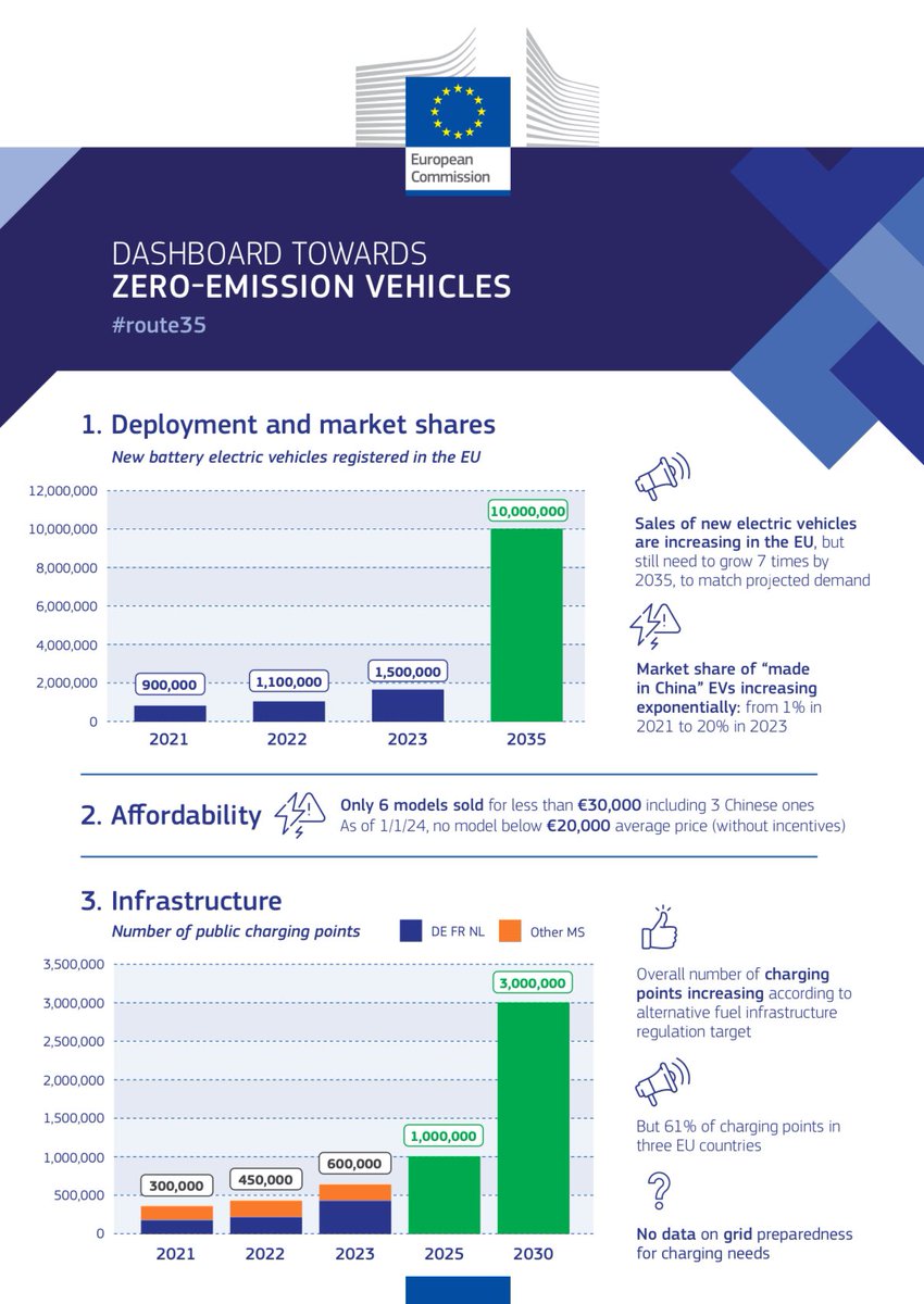 ThierryBreton's tweet image. The #GreenDeal will not be achieved by magic wand or ”from Brussels”. 

There is no zero-emission mobility without good #KPIs! 🚙

Our new #Route35 dashboard helps track progress &amp;amp; necessary adjustments to meet 2035 targets👇

europa.eu/!kPjTQ3
