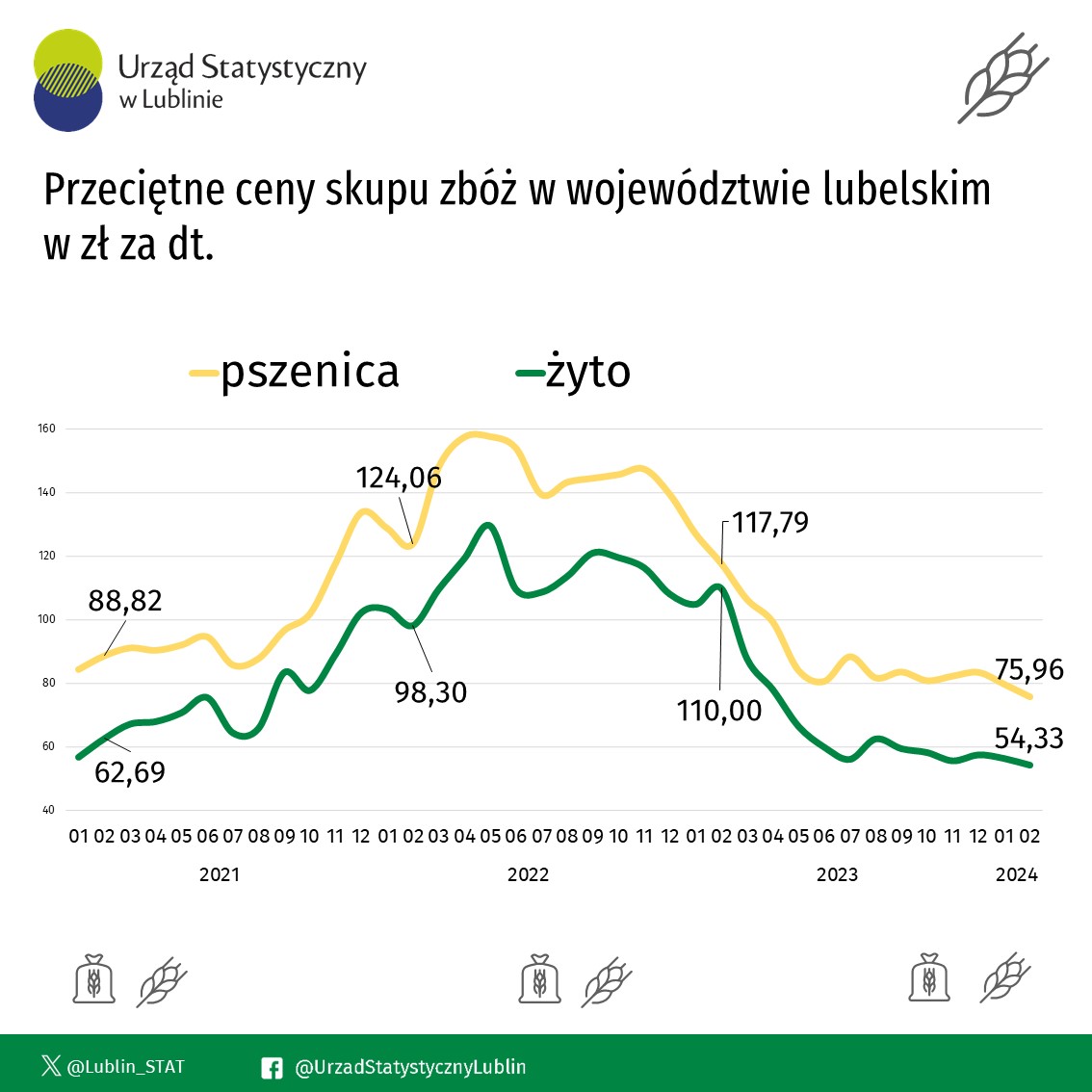 W lutym 2024 r. producenci z woj. #lubelskie.go uzyskiwali niższą niż przed miesiącem cenę za dostarczoną do skupu pszenicę (o 5,0%) i żyto (o 3,7%).

W skali roku cena pszenicy w skupie zmniejszyła się o 35,5%, a żyta o 50,6%.

#rolnictwo #ceny #pszenica #żyto