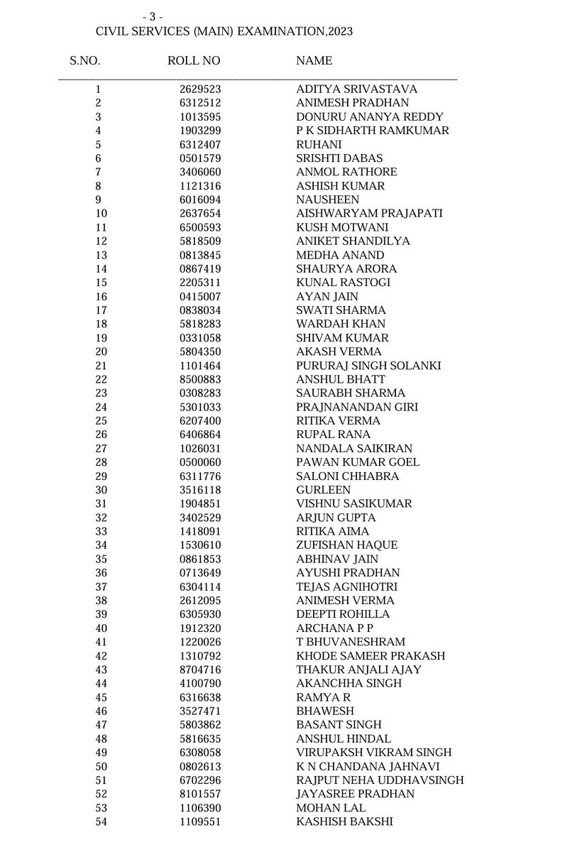 UPSC CSE Final results out!

Heartily congratulations to selected candidates. All the best to your career ahead!! #UPSC

Those whose name missing from list, you guys did really well. Reaching till interview is no easy.