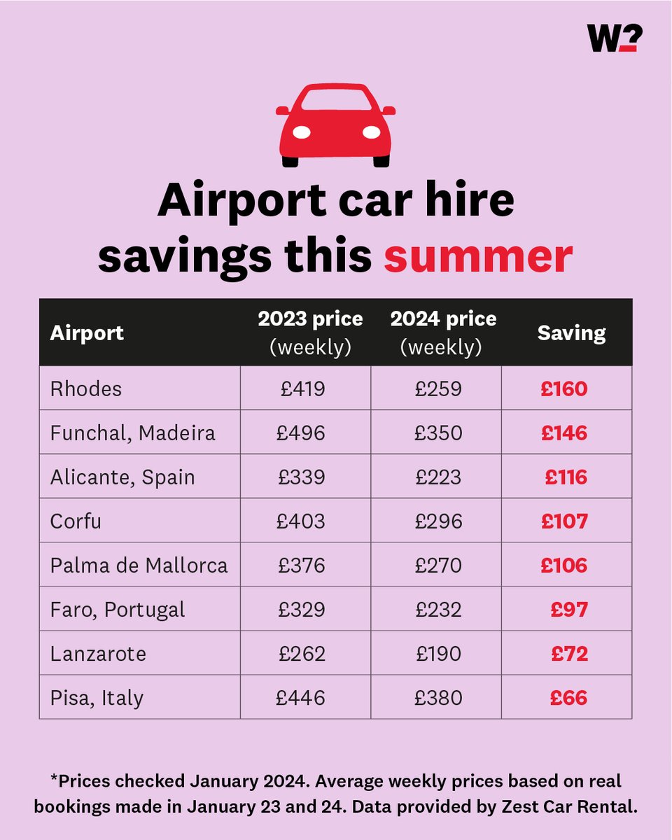 Heading on holiday this summer? The cost of hiring a car has dropped since last year 👉 whi.ch/3HY1cPN