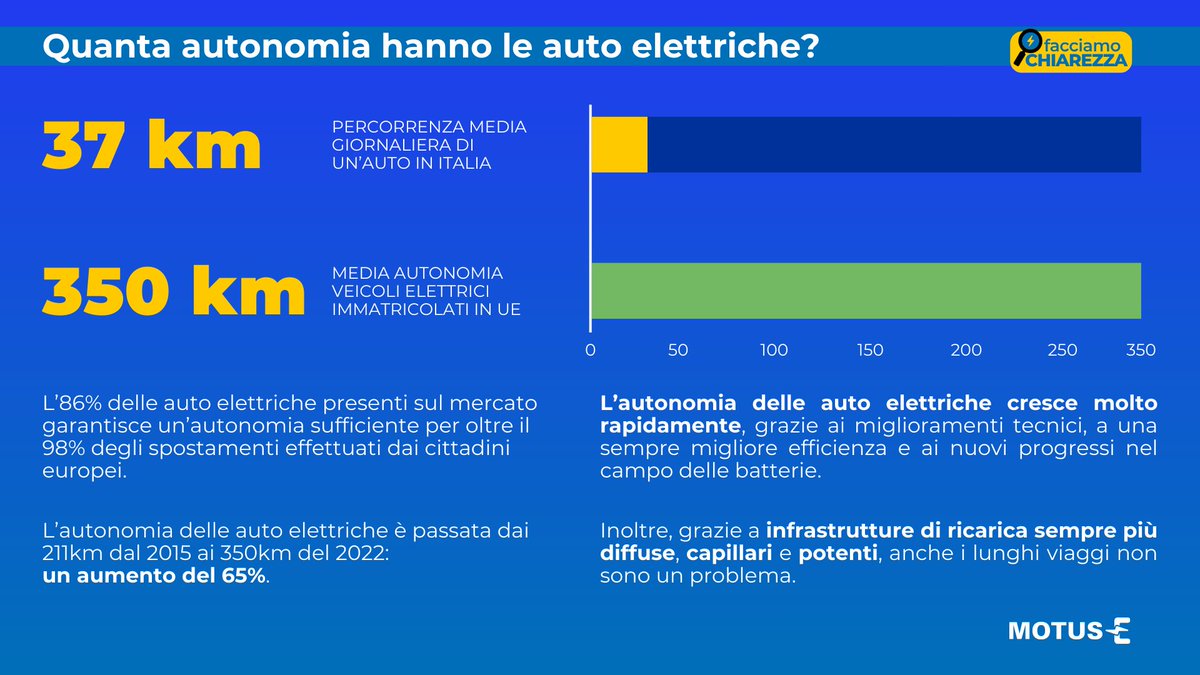 ❓ Quanta #autonomia hanno le #autoelettriche? 🚗🔋

🔎 Per approfondire l’argomento e le sue fonti, clicca qui 👇🏻
motus-e.org/faq-items/quan…