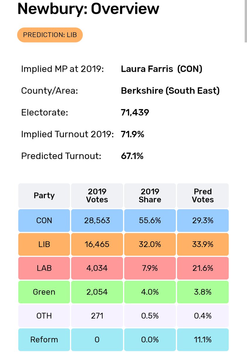 @Haggis_UK If you support Labour and you live in Newbury vote Lib Dem. This is a generational chance to cast the Tories into electoral oblivion. We mustn't let it slip through our fingers.