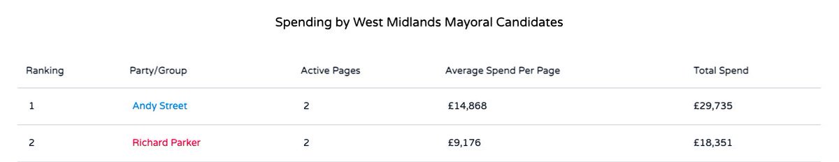 Meta ad spend in the West Midlands Mayoral race over the last month. Andy Street (Conservative) trying to fight political gravity vs. Richard Parker (Labour).