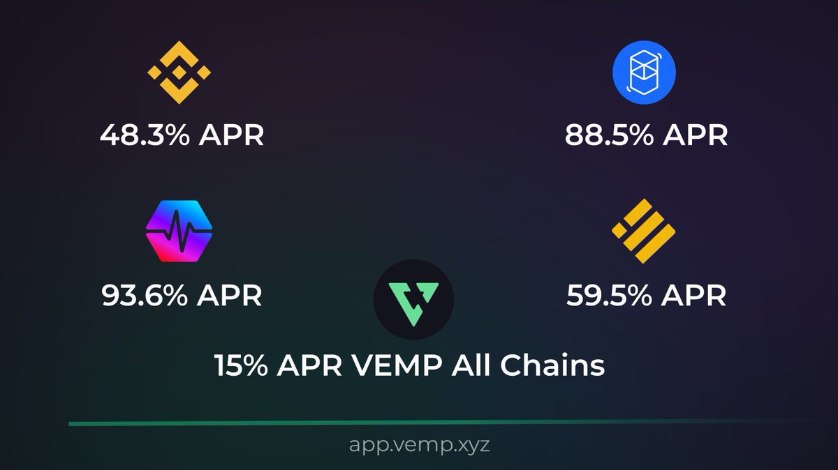 The market might be down but our APRs aren’t! Get earning regardless of market conditions! 👉🏽app.vemp.xyz 👈🏾 $VEMP