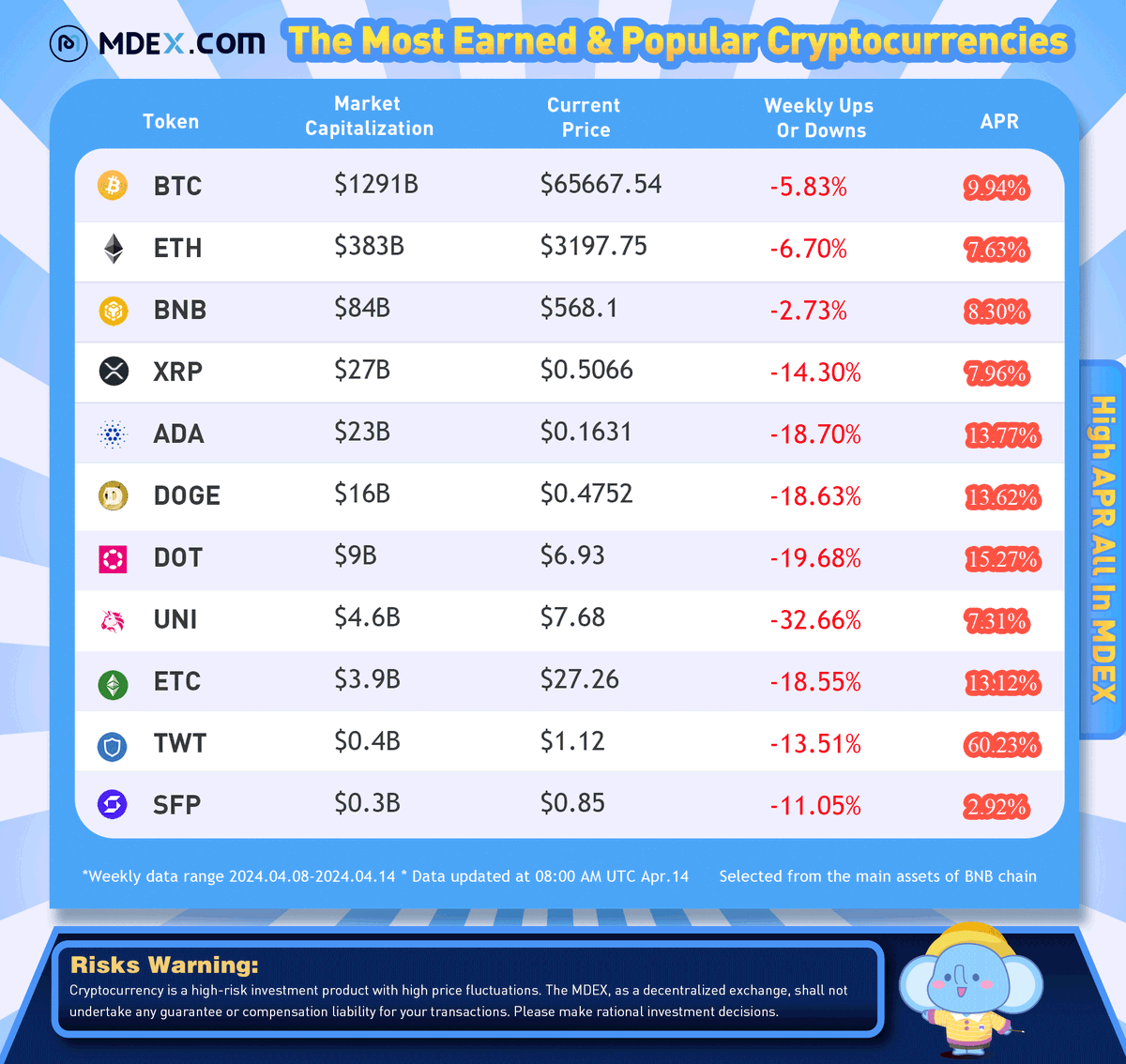 📈Check out the 'Most Earned & Popular Major #Cryptocurrencies Ranking' with the highest #APR on MDEX.com on #BNBChain from Apr 8-Apr 14.    

💜Stay tuned to @Mdextech for more updates on HIGH APR #Cryptocurrencies.    

#BTC #ETH #BNB #XRP $tip #USTC