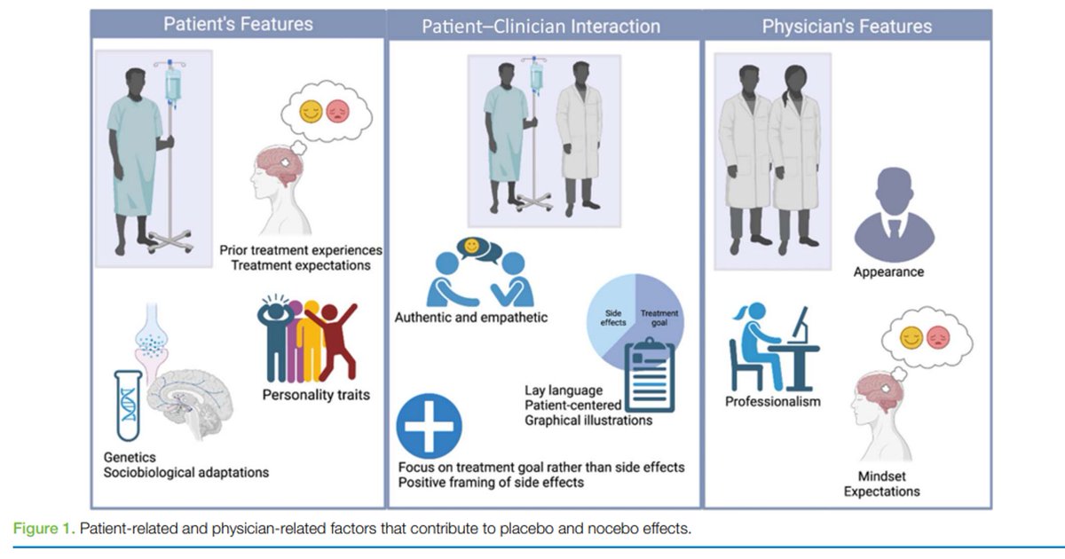 UnidadFaseIMad's tweet photo. Recent studies have demonstrated that placebo/nocebo effects represent complex neuro-psycho-biological phenomena involving the activation of different parts of the CNS &amp; peripheral physiological mechanisms. This paper outlines the underlying mechanisms &amp; their clinical relevance https://t.co/NfMJmeh5Jd