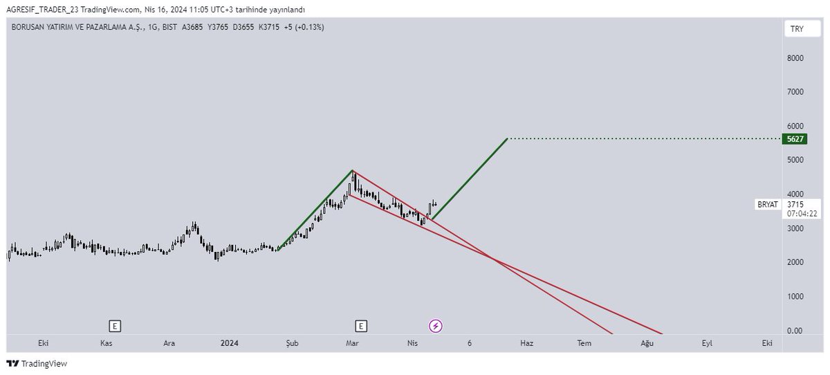 #BRYAT 

DİĞER BEDELSİZLER ZİRVE ALDI BU GERİDE KALDI. FORMASYON GüZEL.