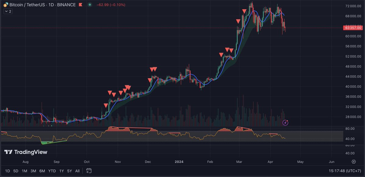 _thekiosk's tweet photo. อีกนิดจะ ovs แล้ว
#btc https://t.co/oeUzquuBho