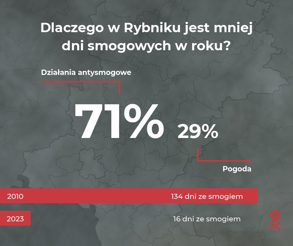 alarm_smogowy's tweet photo. Czyste powietrze jest tam, gdzie aktywne gminy - a działania antysmogowe przynoszą efekty❗️ 

Publikujemy ranking najaktywniejszych gmin w programie Czyste Powietrze. W Rybniku, gdzie złożono najwięcej wniosków, wymiana kotłów przyniosła 📈 poprawę jakości powietrza.  Nitka 🧵1/n https://t.co/LVx5NYkmCI
