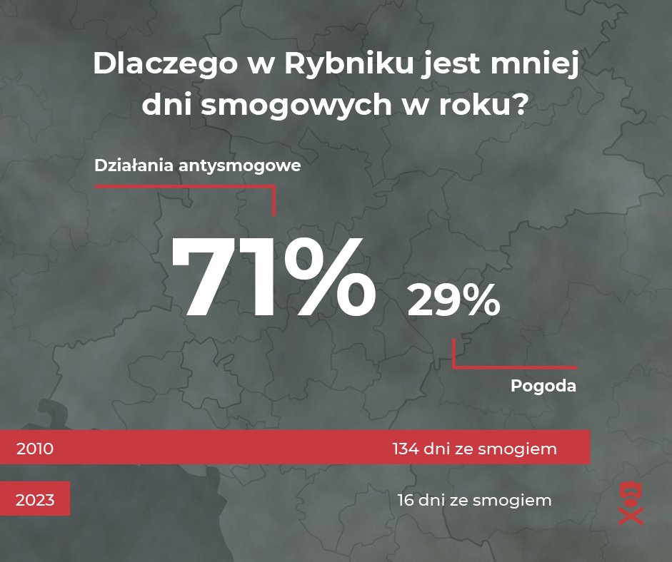 Czyste powietrze jest tam, gdzie aktywne gminy - a działania antysmogowe przynoszą efekty❗️ Publikujemy ranking najaktywniejszych gmin w programie Czyste Powietrze. W Rybniku, gdzie złożono najwięcej wniosków, wymiana kotłów przyniosła 📈 poprawę jakości powietrza. Nitka 🧵1/n