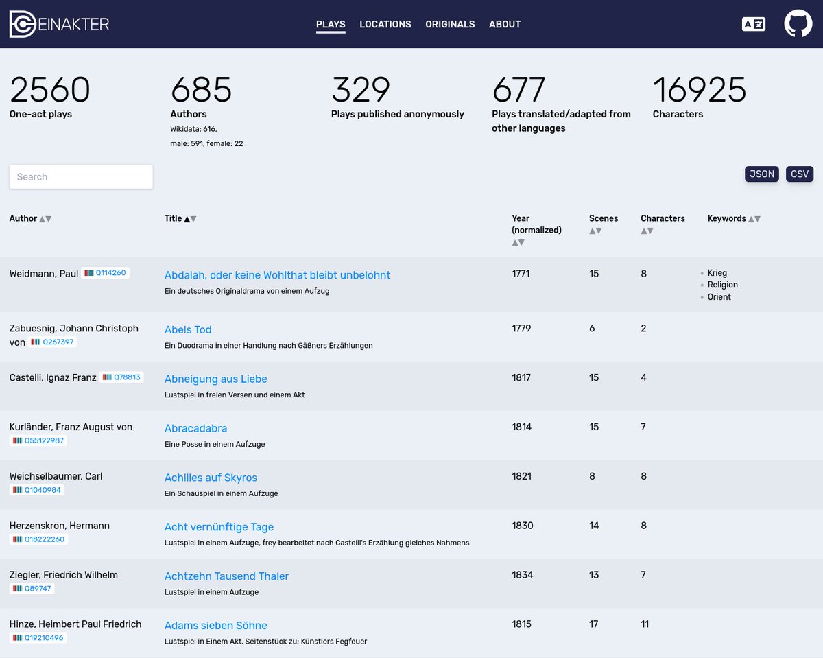 Frank Fischer (@umblaetterer) on Twitter photo ⚡️ Our database of German one-act plays just received another update:
einakter.dracor.org
* new interface translations: Farsi, Ukrainian, Toki Pona
* now feat. 2,560 German one-act plays incl. 495 transl. from 9 lang.
* 114 plays linked to full-texts in #DraCor
<a href="/DilanCkr/">Dîlan Canan Çakir</a> ⚡️ Our database of German one-act plays just received another update:
einakter.dracor.org
* new interface translations: Farsi, Ukrainian, Toki Pona
* now feat. 2,560 German one-act plays incl. 495 transl. from 9 lang.
* 114 plays linked to full-texts in #DraCor
<a href="/DilanCkr/">Dîlan Canan Çakir</a>