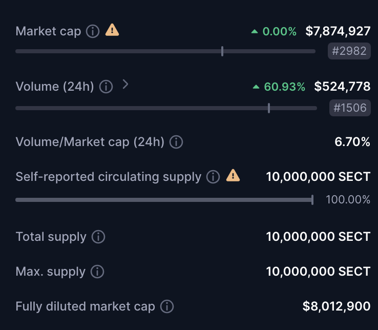Romingo_trading's tweet photo. #SmallCaps 🚀

One of the best project to invest currently is @thesectbot 

Low Market cap still, good supply ✅
The team is talking every day with the community on Telegram 👌

The price still going up even when the market dump 🚀

#ETH https://t.co/eeCkhJxquk